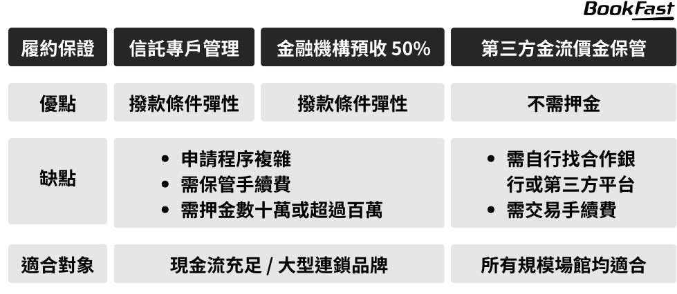 履約保證方式比較表：信託、預收金、金流價金保管，不管您是什麼規模的場館，最推薦選擇第三方金流價金保管來達到履約保證。