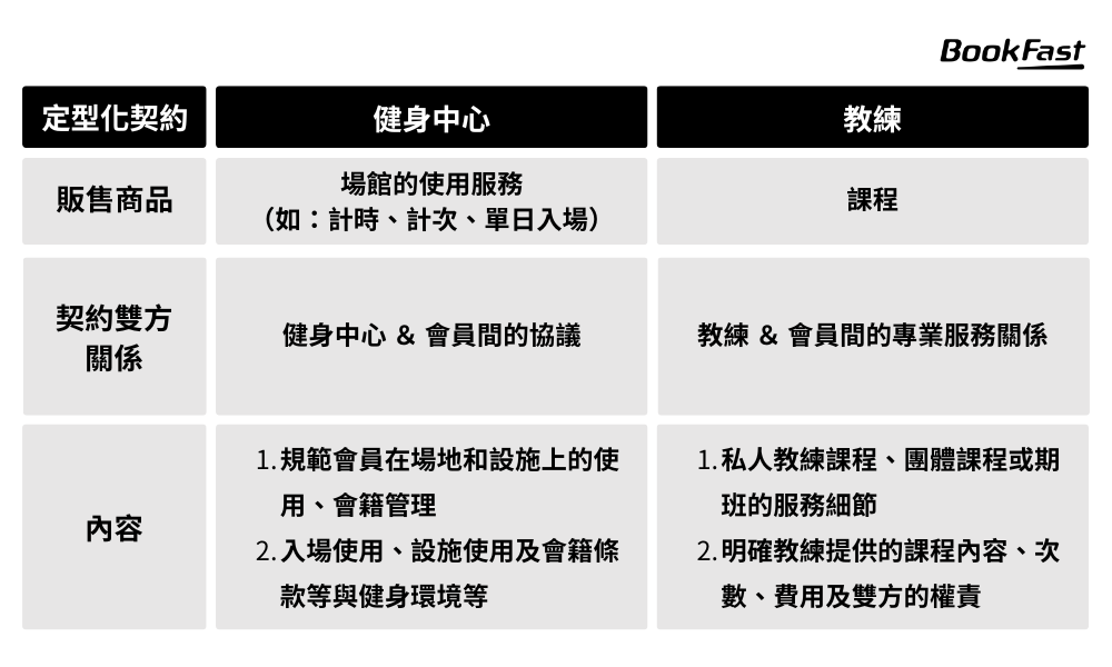 定型化契約分類，包含健身中心定型化契約、教練契約，都是屬於健身房合約的種類。